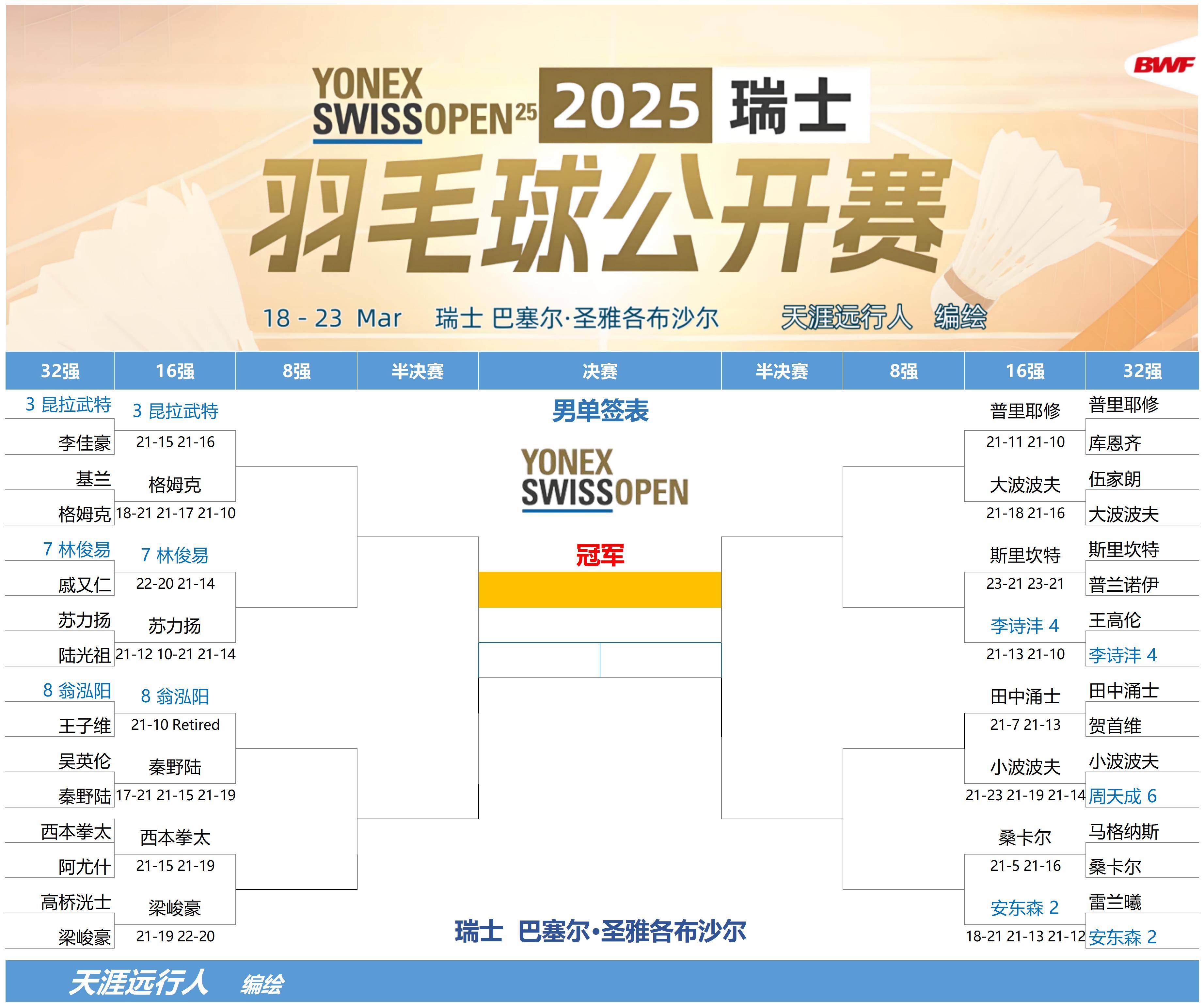 赛程密集，球员体能接连消耗著实巨大