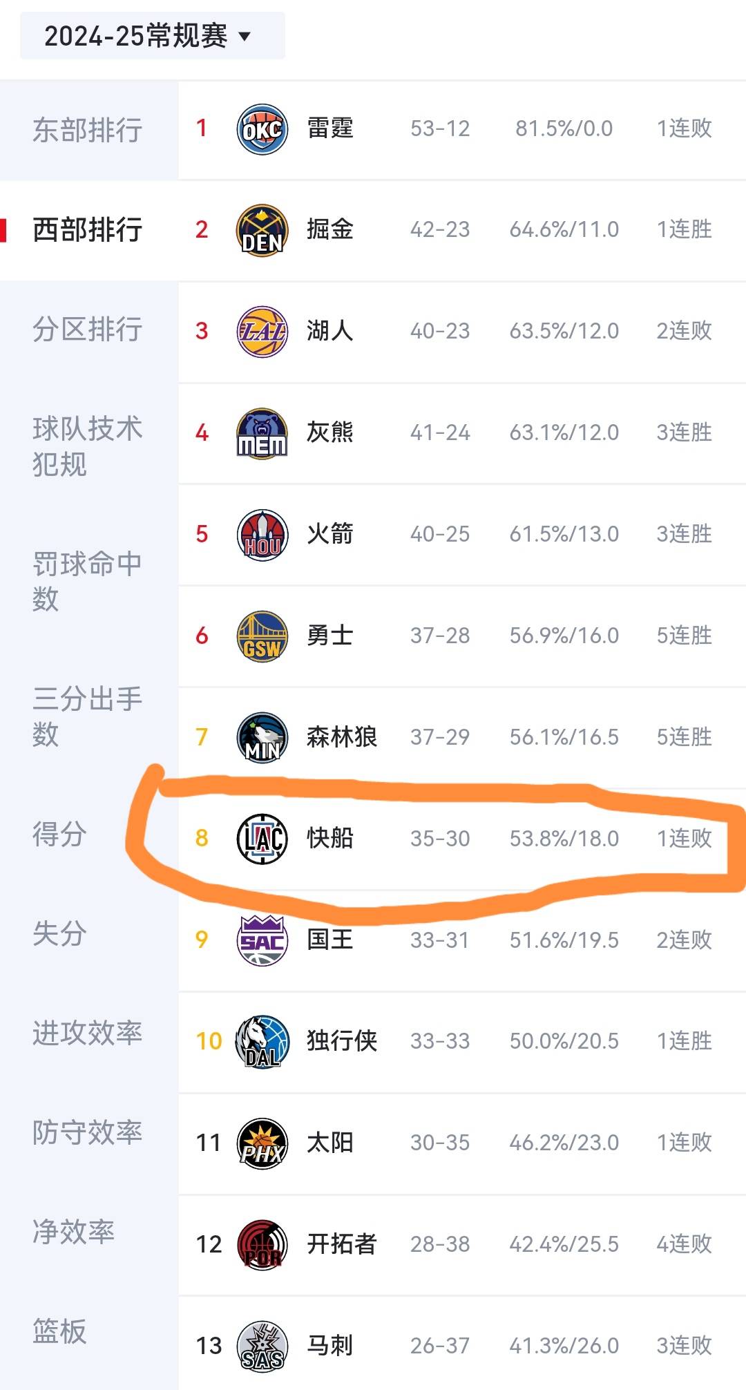 快船老将因伤缺阵,球队防守岌岌可危 快船老将因伤缺阵,球队防守岌岌可危